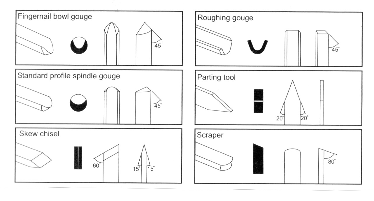 Sorby Wood Turning  gouge Angles